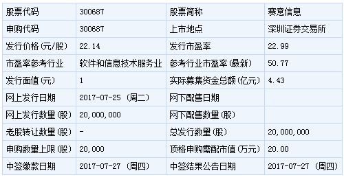 新股申请购买成功率是多少？