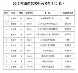 山东名中医最新名单 咱青岛15名中医上榜,快看看都是谁 