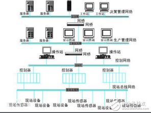 采用现场总线实现的控制系统具有哪些特点优势 