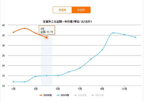 最近猪肉涨钱！！问一下什么时候回下跌