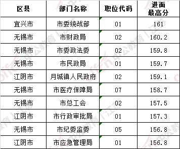 2021江苏无锡公务员考试进面分数线是多少 附2020无锡省考进面最低分 最高分