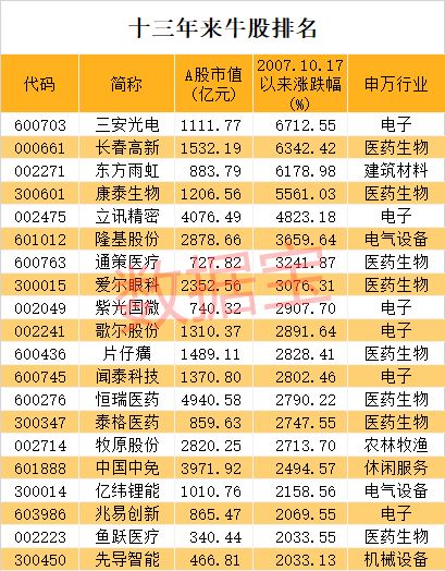 股票累计(一周或十天)涨幅排名在哪里可以查到?