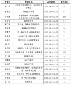 作物遗传育种省级教学团队简介