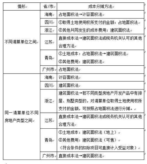 房企在土增税清算中采用的成本费用分摊方法为何容易被税局推翻