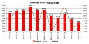 4月湛江楼市报告 房价破万13个月后首度跌至9946元 平 网签3174套