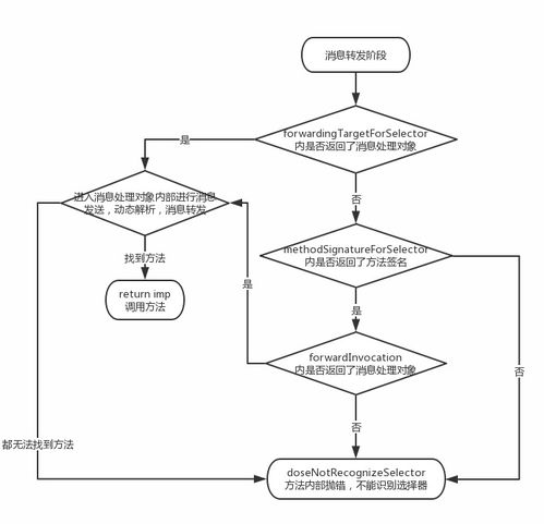 通俗易懂的ios方法调用底层原理