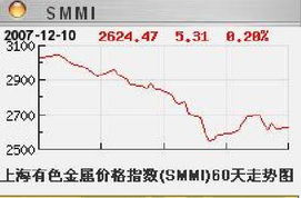 上海金属价格指数具体含义是什么呢？