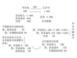 CPA长期股权投资未实现内部交易损益 逆流 甲公司持有乙公司20%的股权，乙向甲出售1000万存货，