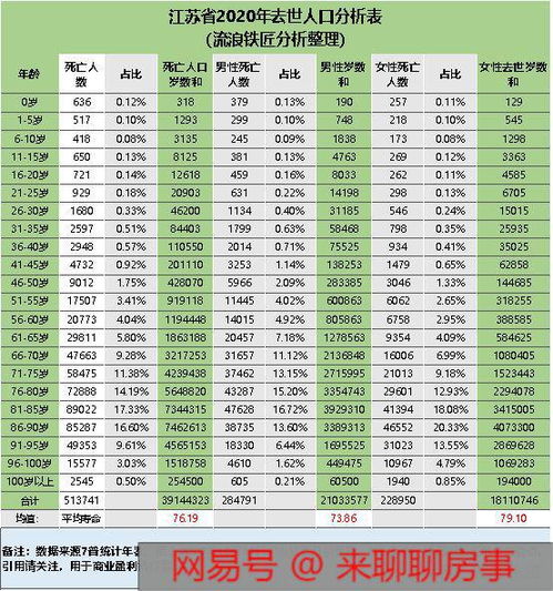 全年去世人口的实际寿命统计,你知道江苏省是多少吗