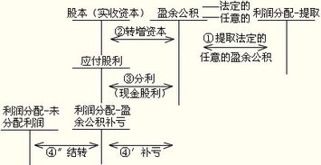 在会计中，盈余公积转增资本是怎么回事？