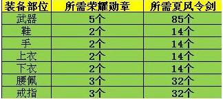 《完美世界国际版》九级军衔大概要多少RMB