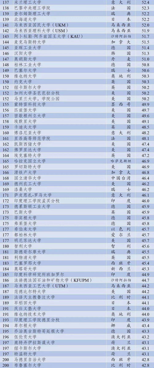 qs美国大学排名,2022年qs世界大学排名完整