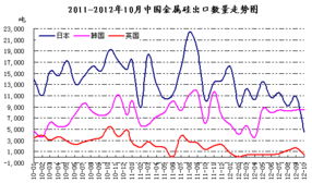 金属硅的市场走势