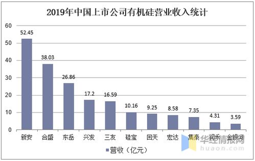 请问生产有机硅的上市公司？