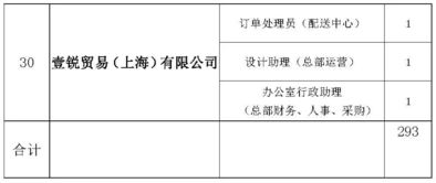 严重缺人 上海一大批单位招人啦 事业单位 私企... 