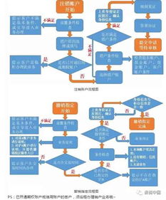 证券公司不给销户怎么办?