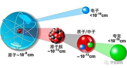 宏观宇宙有多大,微观世界有多小