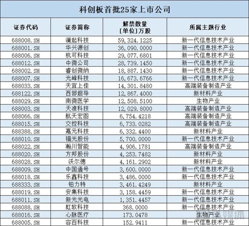 科创板今日开市