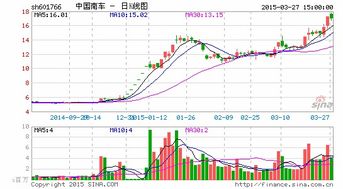 明天中国北车股票走势