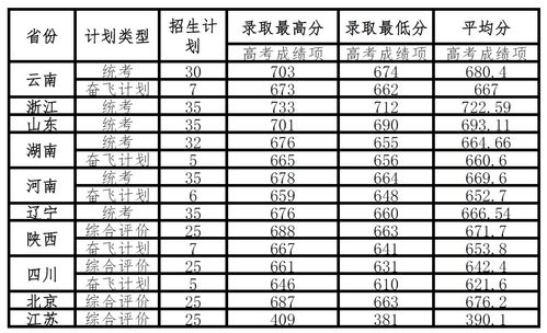 北京一本分数线多少 (北京本科最低分数线的大学)