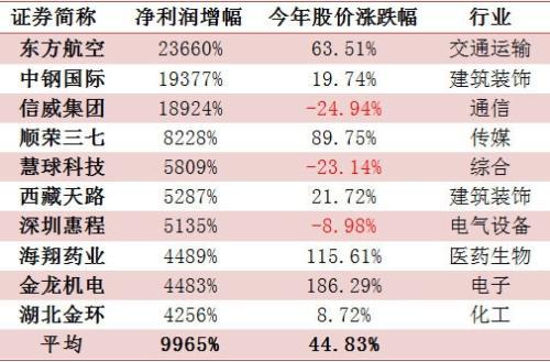 上半年最靓业绩王居然是它 附十大业绩靓股名单 