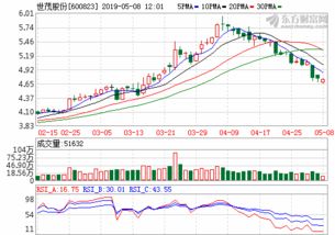 世贸股份走势如何？