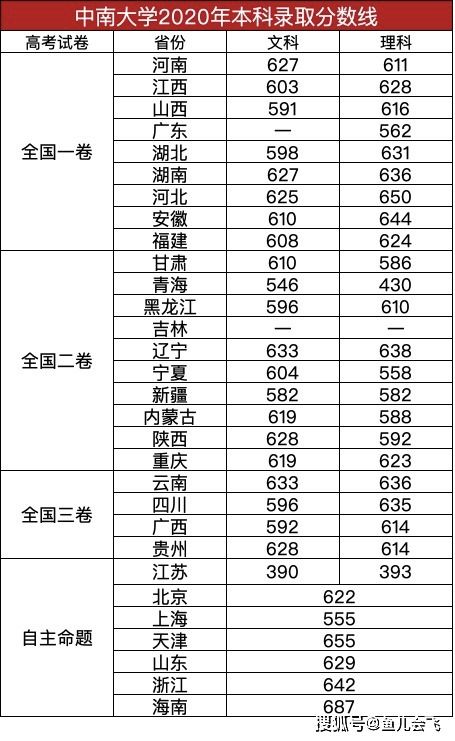 211最低分数线？211最低分数线是多少