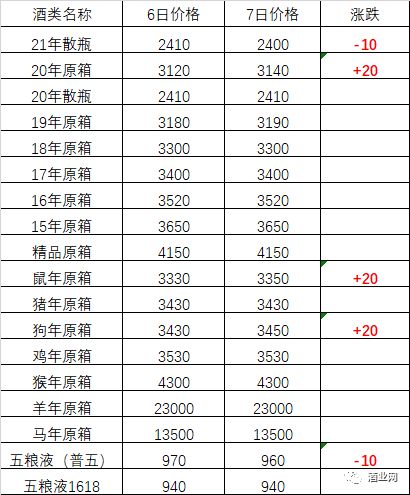 2月7日酒水价格...