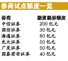 融资融券中在高位为什么很难融到券?