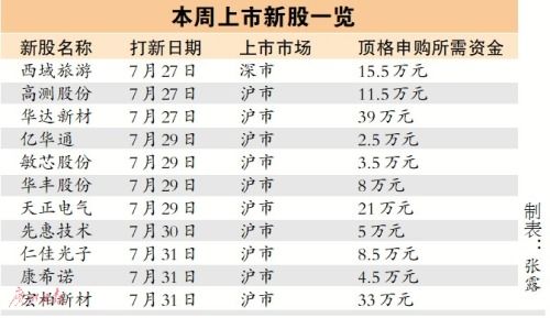 7月27日有几个新股申购