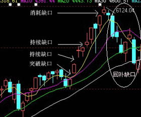 请问K线图中得缺口是怎么形成的？怎么分析？