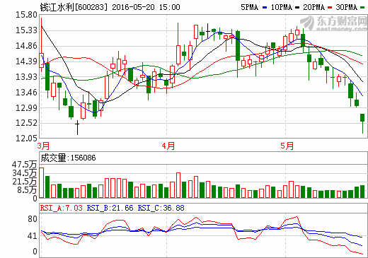 600283钱江水利后市如何