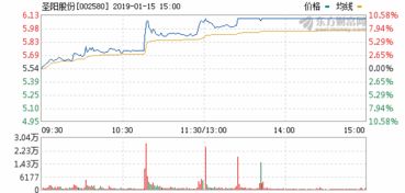 圣阳股份002580为什么会涨停？