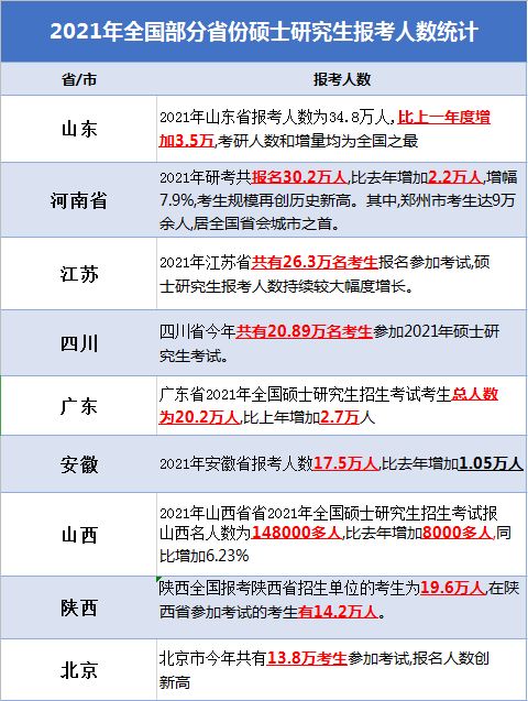 各地区及院校2021考研报考人数统计 今年复试 调剂难度会增大吗