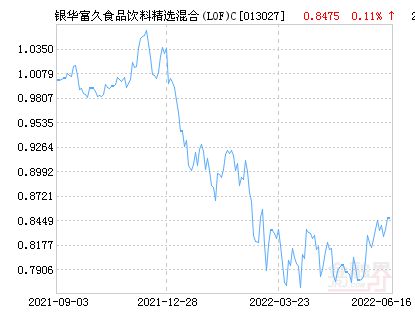 银华富裕基金净值