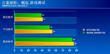 买GTX1060还是RX580 2048SP好 看完你就知道