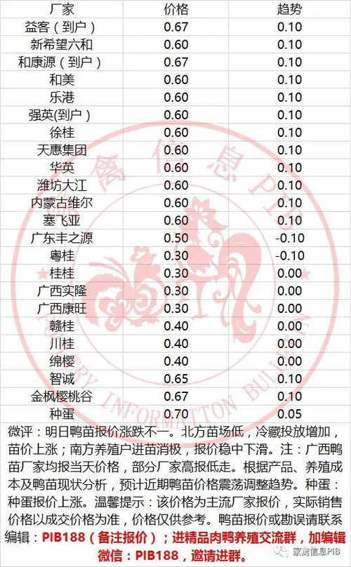 2020年4月16日鸭苗 毛鸭行情早报 北方苗价上涨,南方稳中下滑