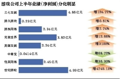 游戏公司半年业绩增幅最高相差4817 