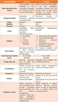ACCA和CIMA你会选择哪个科目 为什么 