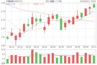 股票：中超电缆 002471后市如何，我16.00进入的