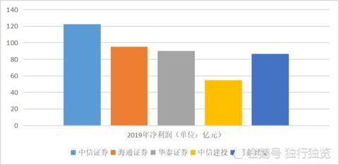 华泰证券和中信证券还有国泰君安证券哪个实力大？