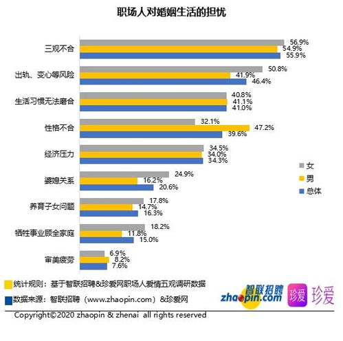 2020职场人爱情五观调研报告 女性择偶首选技术研发