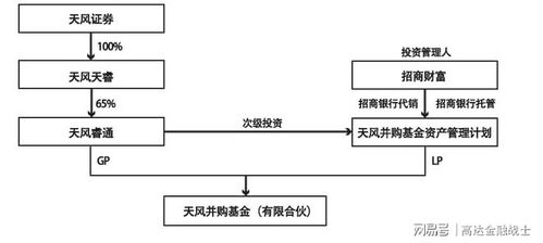 并购基金