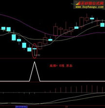 T字型的K线指标怎么写啊：通达信的。