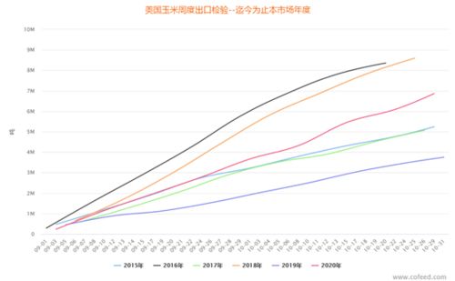 CBOT玉米价格在2020年底以来触及最低点