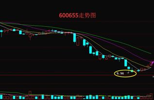 60065豫园商城后市走势如何，大盘今日下探是技术方面的调整吗