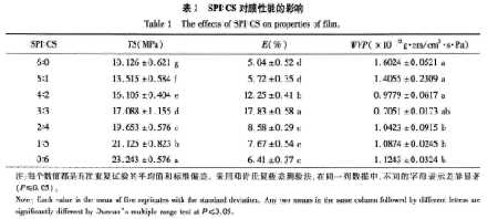 大豆分离蛋白毕业论文