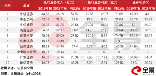 国内券商有哪些开展投行业务?