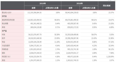 亏了14年的京东物流,在物流界是个什么排位