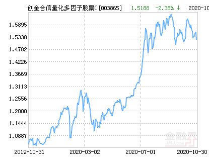 创金合信量化多因子股票型证券投资基金怎么样